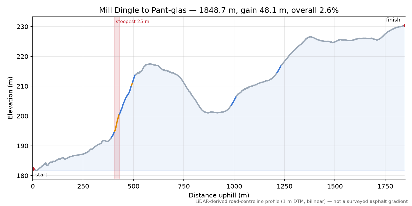 Mill Dingle to Pant-glas elevation profile