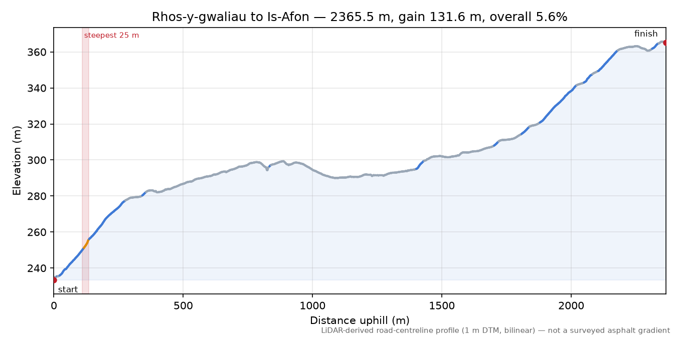 Rhos-y-gwaliau to Is-Afon elevation profile