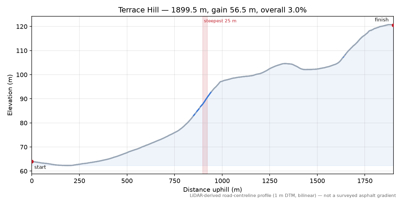 Terrace Hill elevation profile