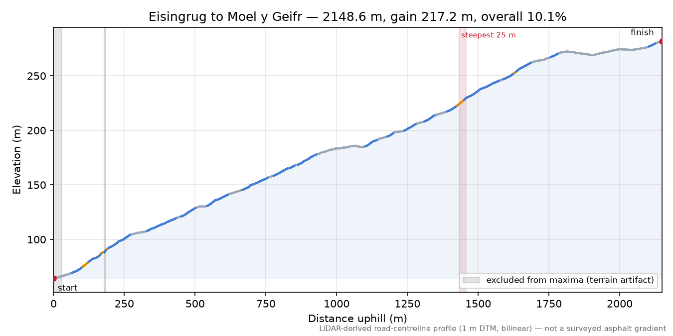 Eisingrug to Moel y Geifr elevation profile