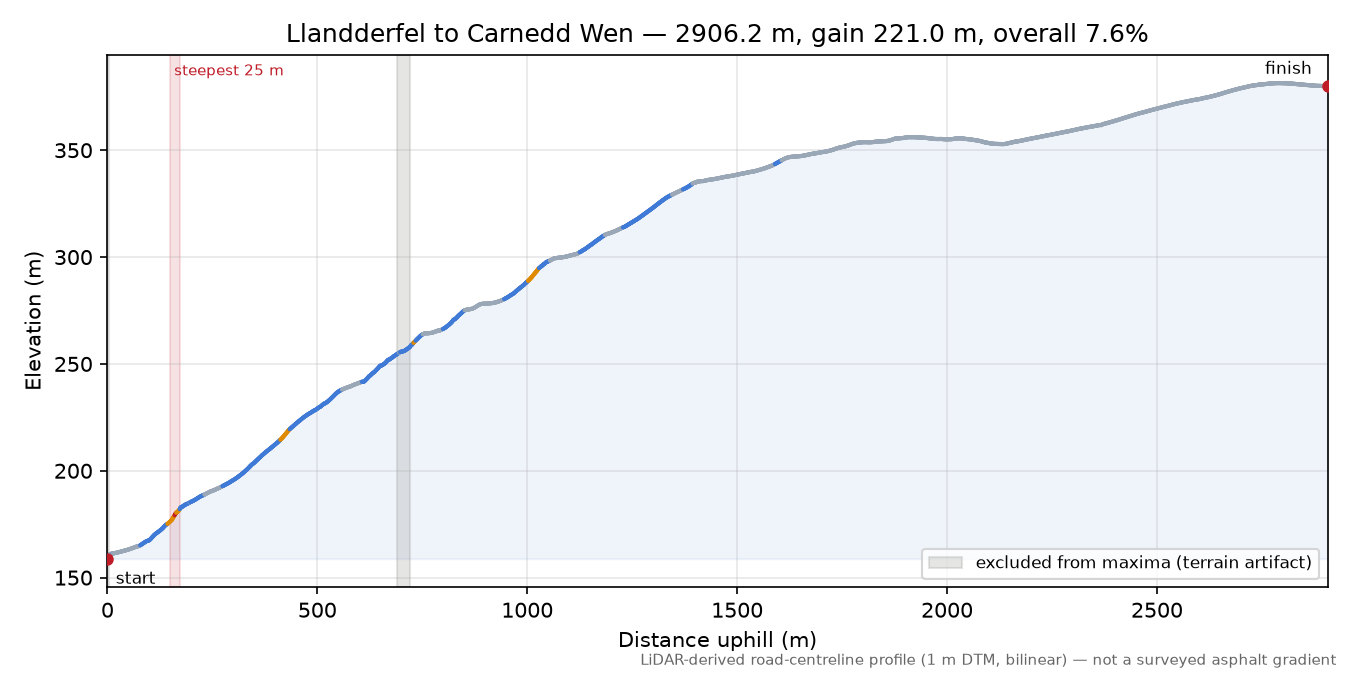 Llandderfel to Carnedd Wen elevation profile