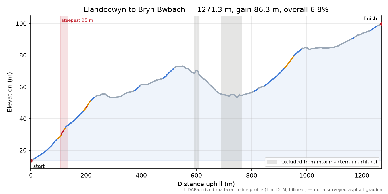 Llandecwyn to Bryn Bwbach elevation profile