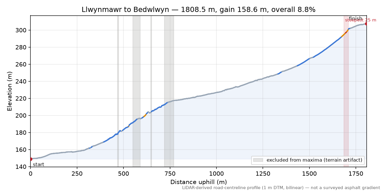 Llwynmawr to Bedwlwyn elevation profile