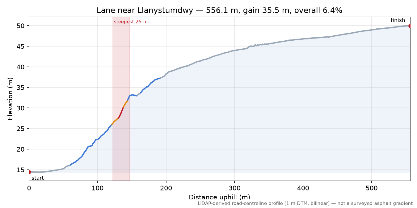 Lane near Llanystumdwy elevation profile