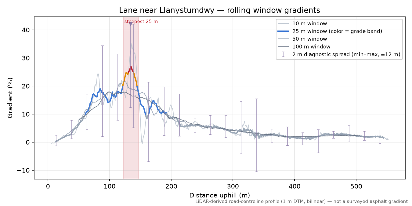 Lane near Llanystumdwy rolling gradient profile