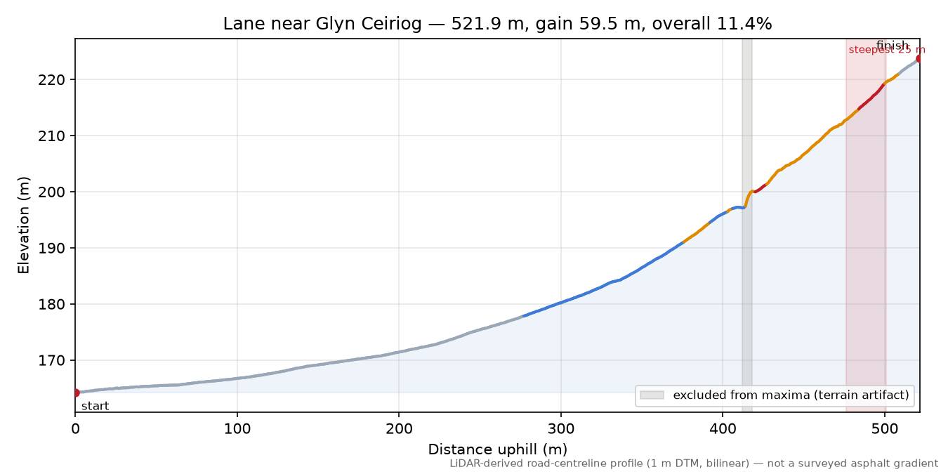 Lane near Glyn Ceiriog elevation profile