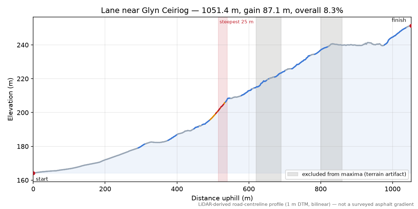 Lane near Glyn Ceiriog elevation profile