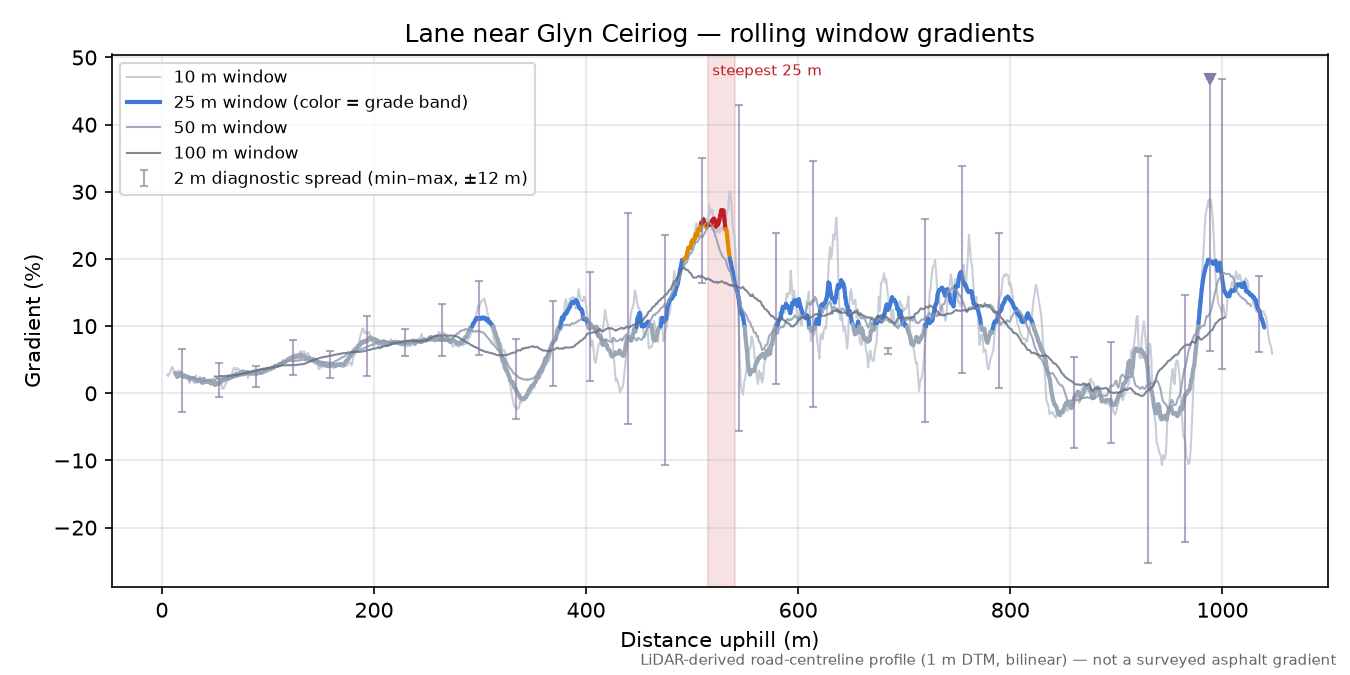 Lane near Glyn Ceiriog rolling gradient profile