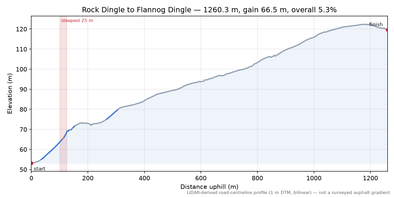 Rock Dingle to Flannog Dingle elevation profile