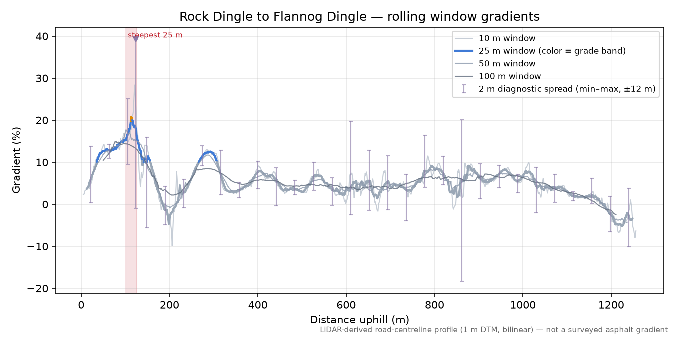 Rock Dingle to Flannog Dingle rolling gradient profile