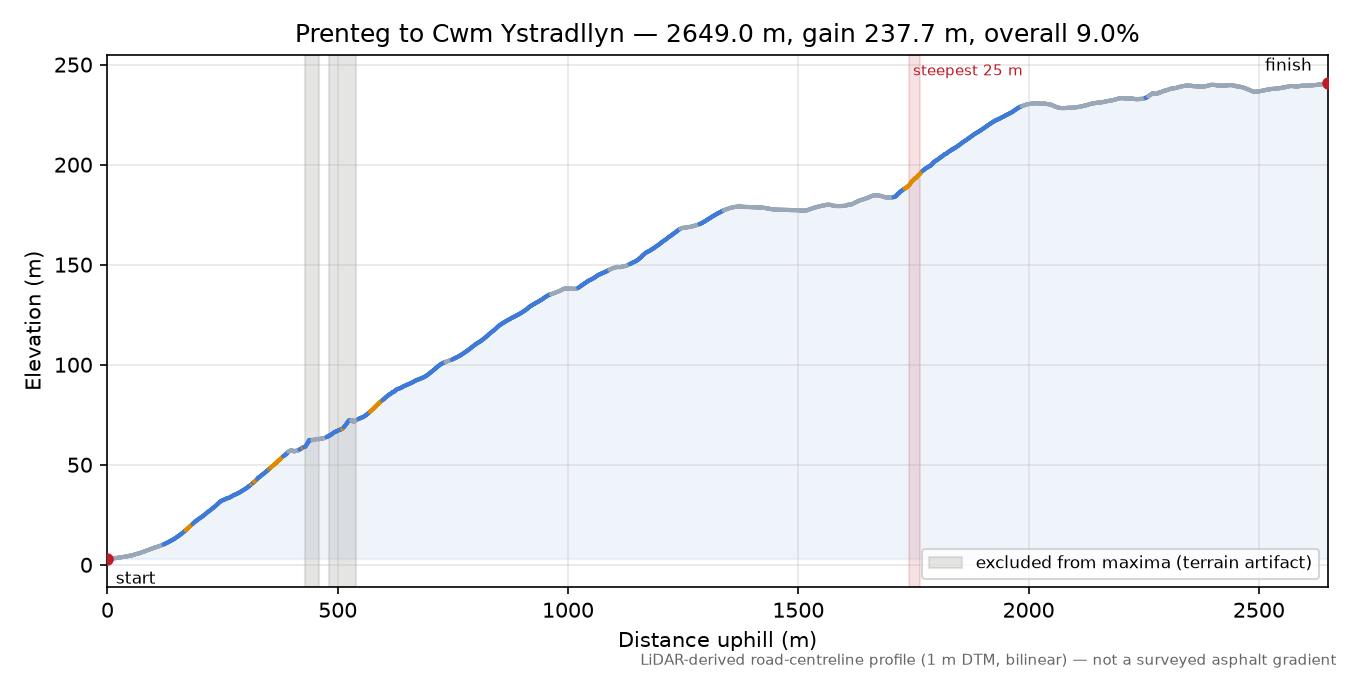 Prenteg to Cwm Ystradllyn elevation profile