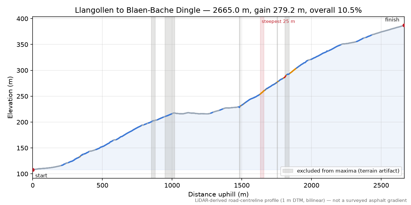 Llangollen to Blaen-Bache Dingle elevation profile
