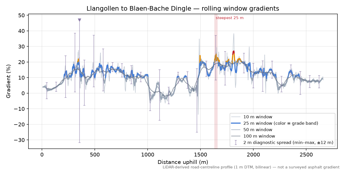 Llangollen to Blaen-Bache Dingle rolling gradient profile