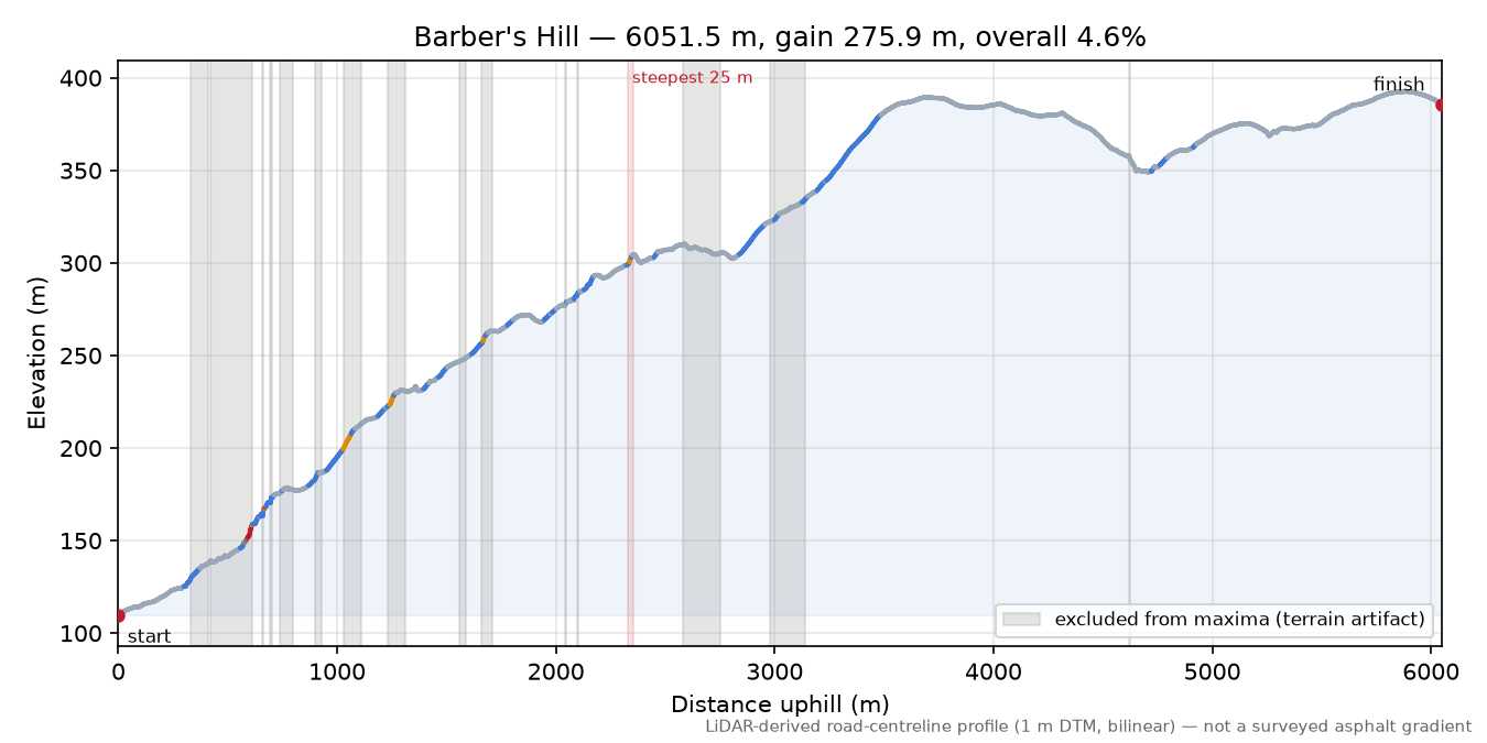 Barber's Hill elevation profile