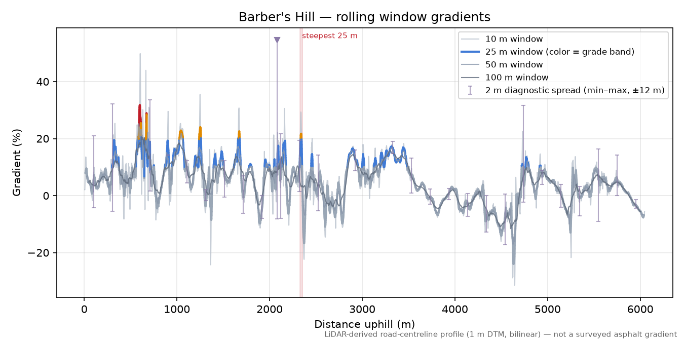 Barber's Hill rolling gradient profile