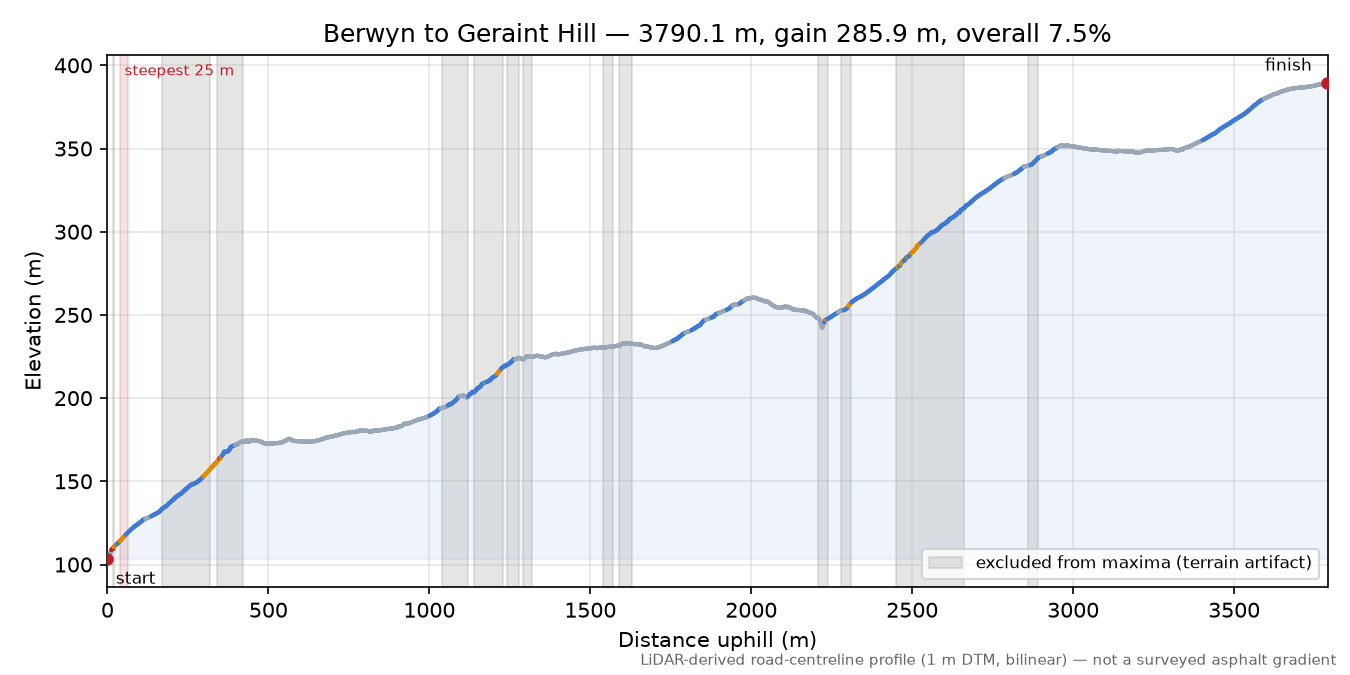 Berwyn to Geraint Hill elevation profile