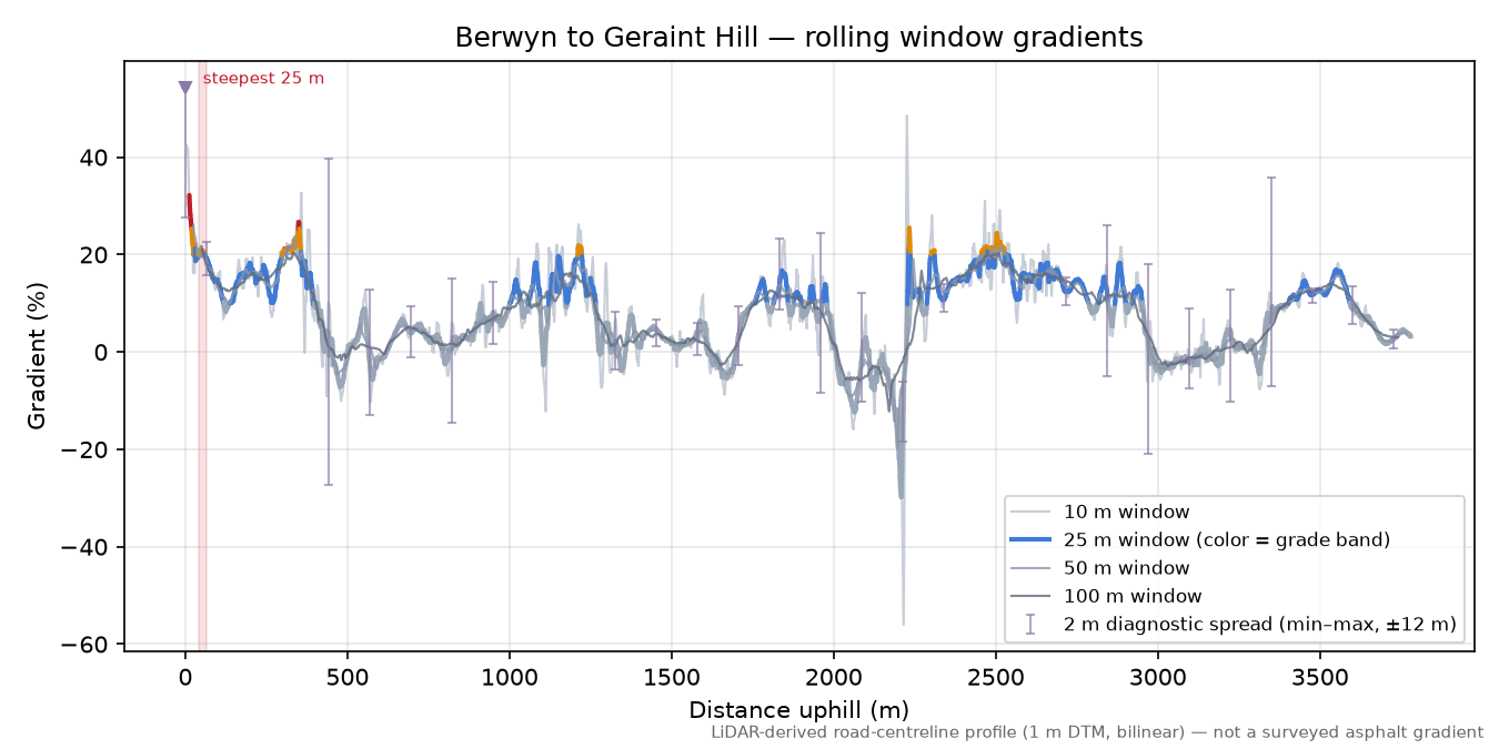 Berwyn to Geraint Hill rolling gradient profile