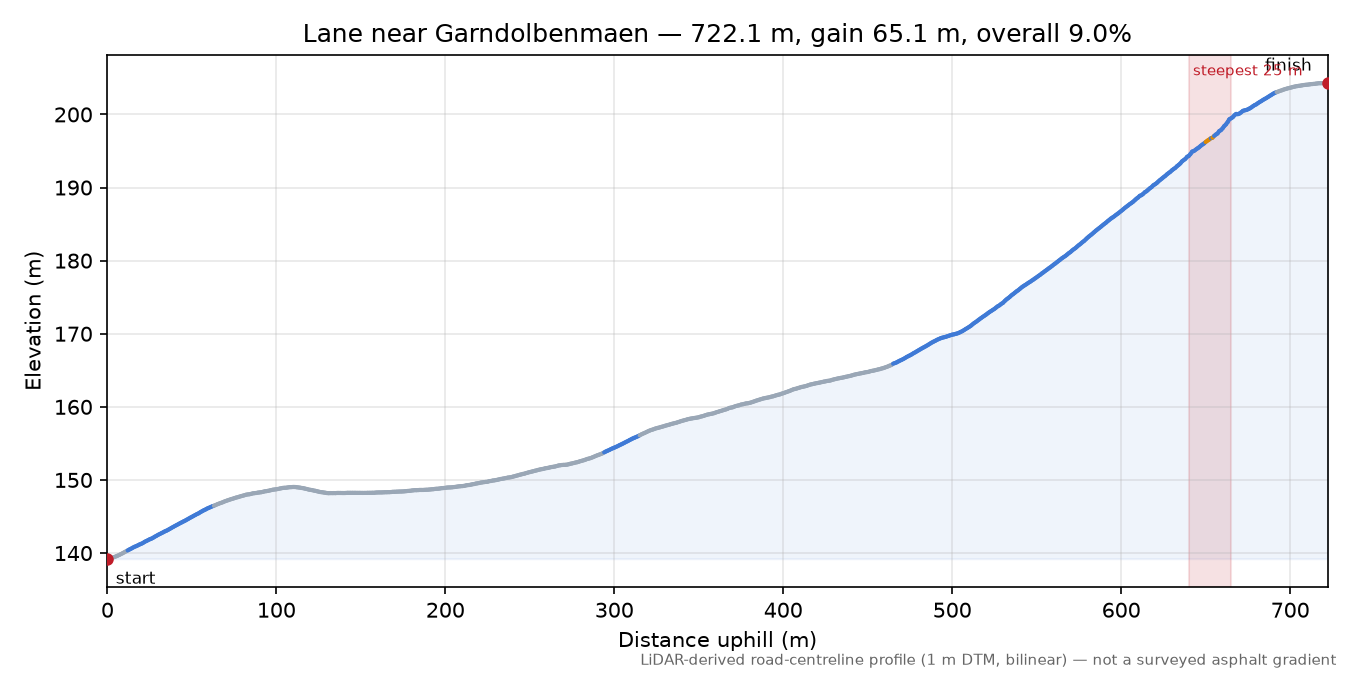 Lane near Garndolbenmaen elevation profile