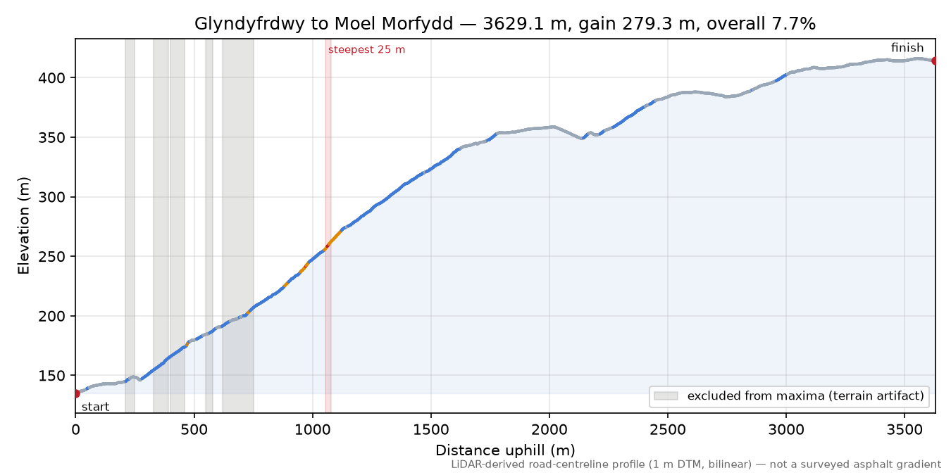 Glyndyfrdwy to Moel Morfydd elevation profile