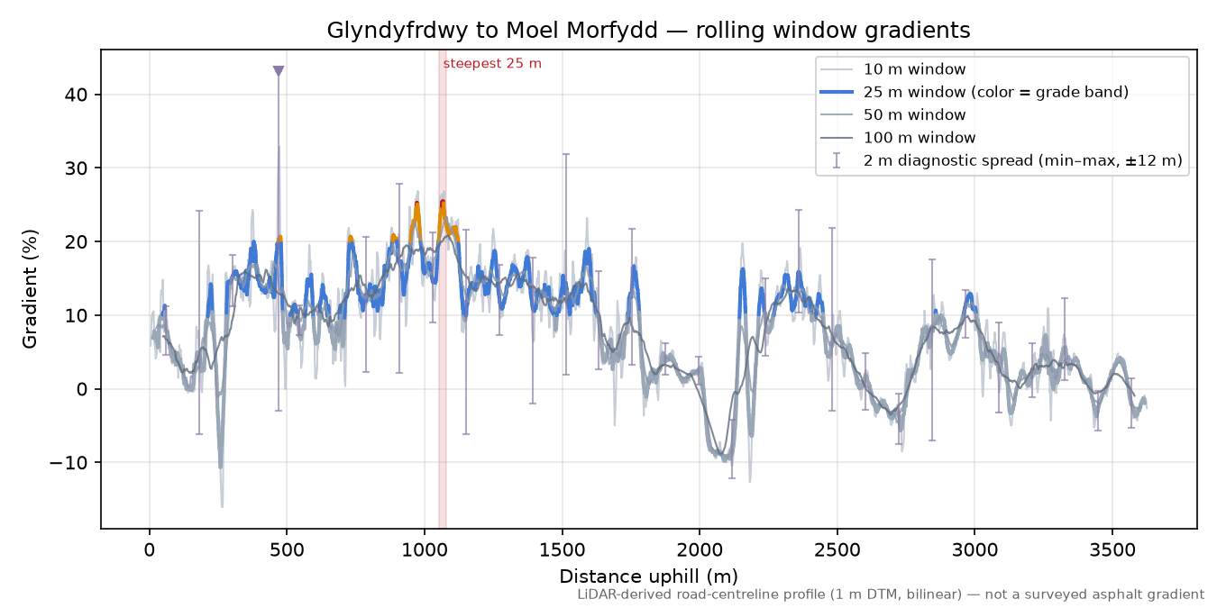 Glyndyfrdwy to Moel Morfydd rolling gradient profile