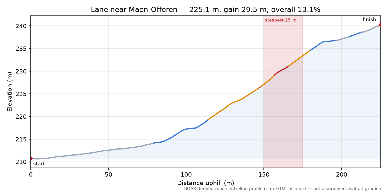 Lane near Maen-Offeren elevation profile