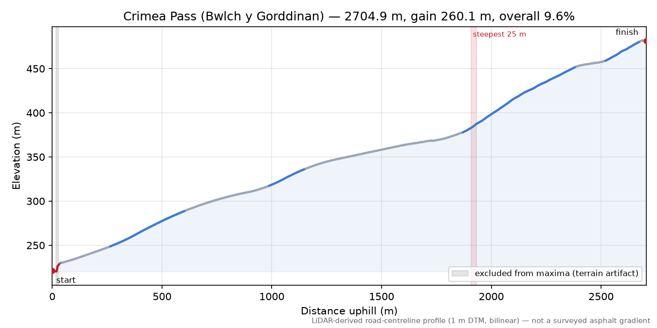 Crimea Pass (Bwlch y Gorddinan) elevation profile