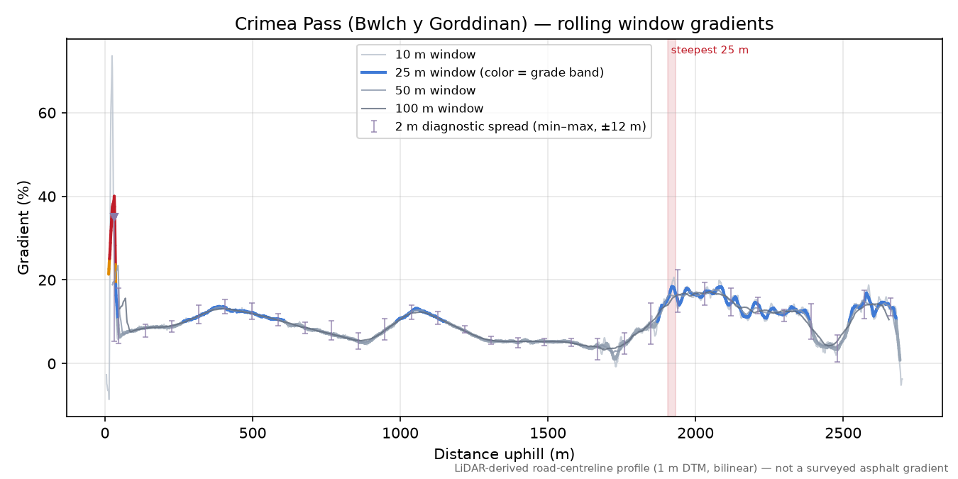 Crimea Pass (Bwlch y Gorddinan) rolling gradient profile