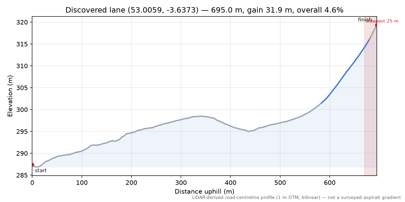 Discovered lane (53.0059, -3.6373) elevation profile