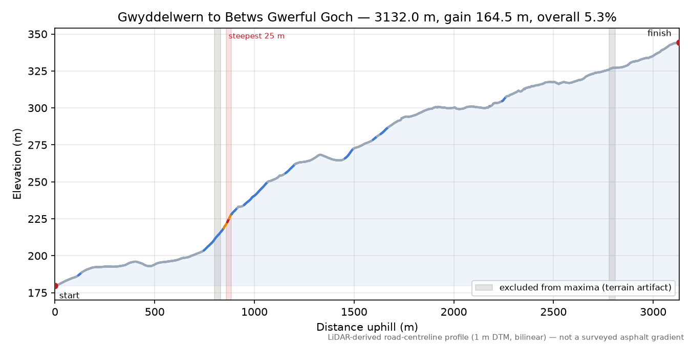 Gwyddelwern to Betws Gwerful Goch elevation profile