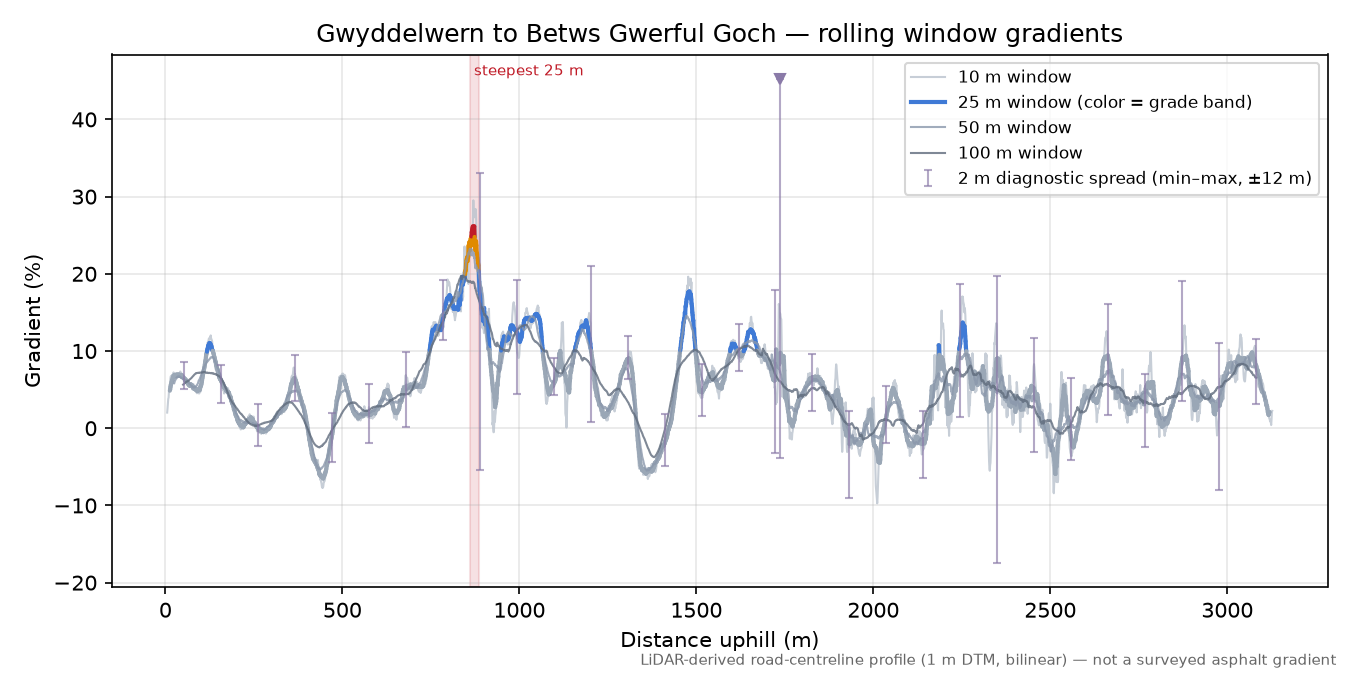 Gwyddelwern to Betws Gwerful Goch rolling gradient profile