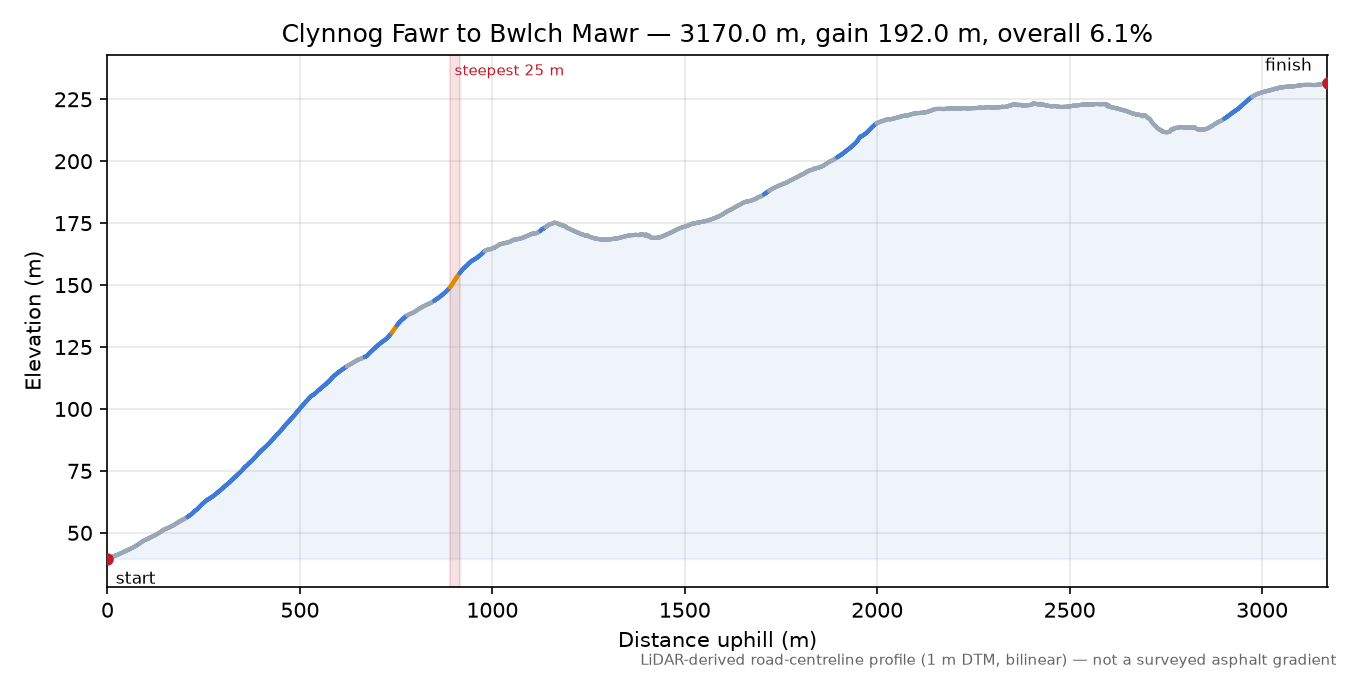 Clynnog Fawr to Bwlch Mawr elevation profile