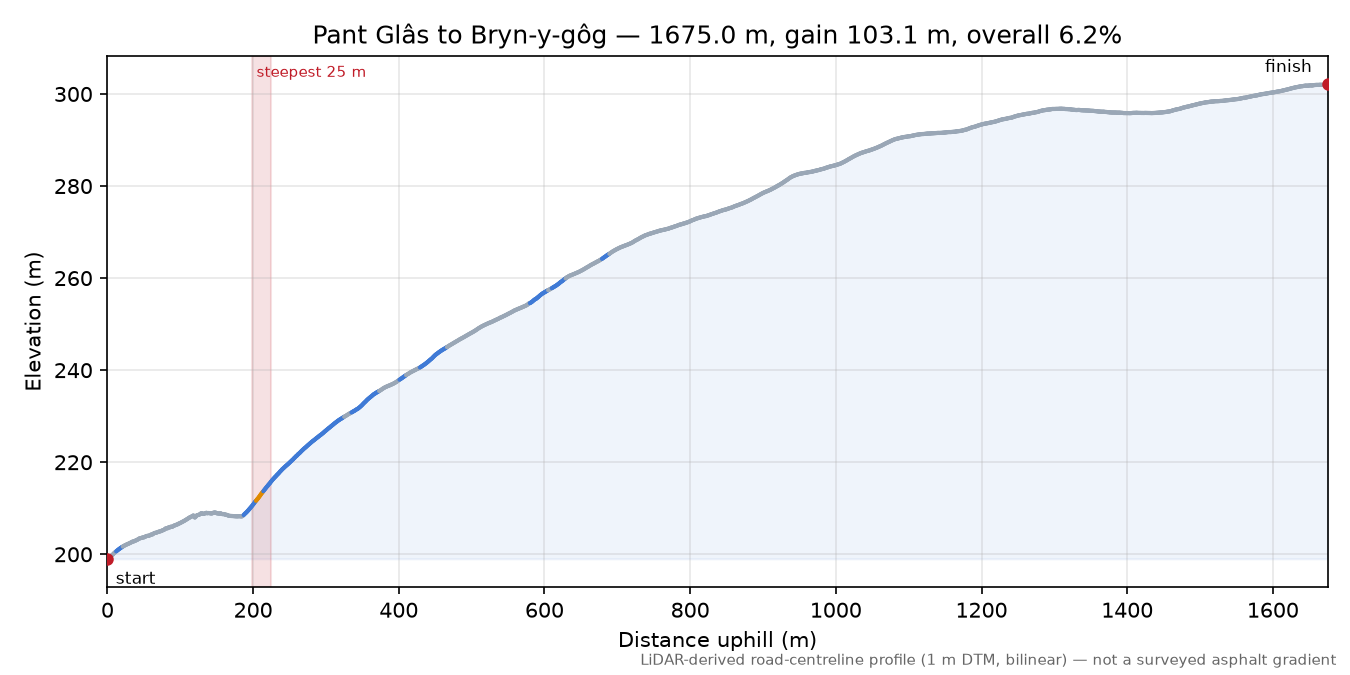 Pant Glâs to Bryn-y-gôg elevation profile
