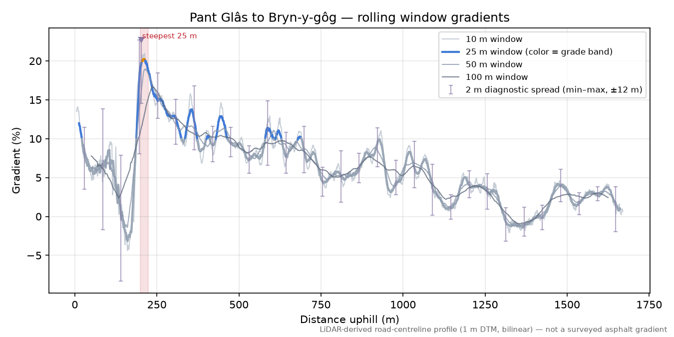 Pant Glâs to Bryn-y-gôg rolling gradient profile