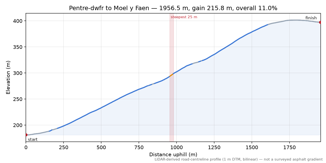 Pentre-dwfr to Moel y Faen elevation profile
