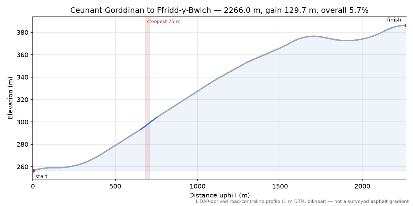 Ceunant Gorddinan to Ffridd-y-Bwlch elevation profile