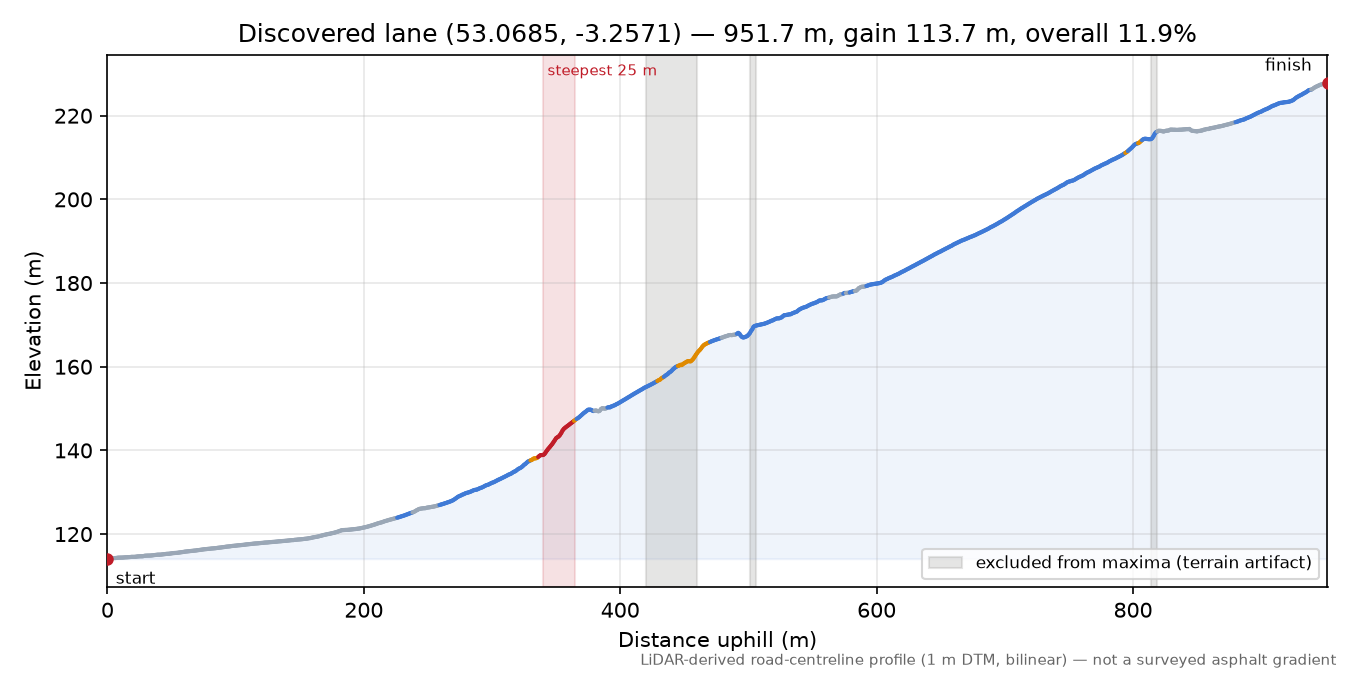 Discovered lane (53.0685, -3.2571) elevation profile