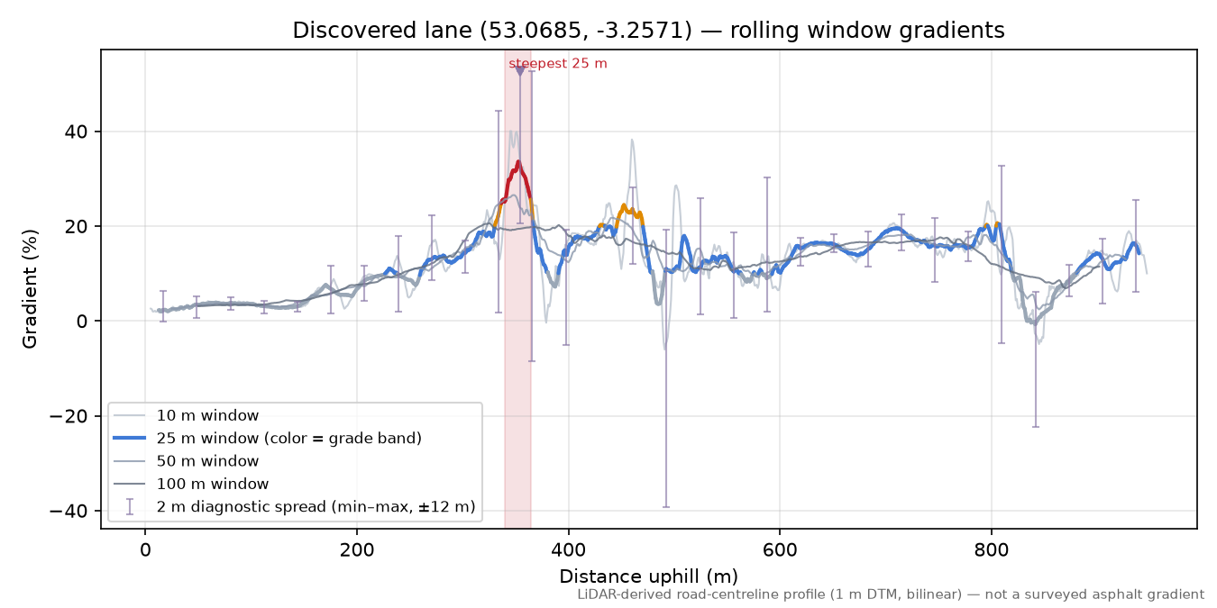 Discovered lane (53.0685, -3.2571) rolling gradient profile