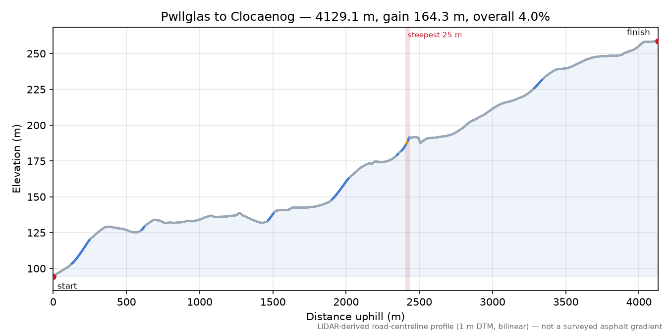Pwllglas to Clocaenog elevation profile