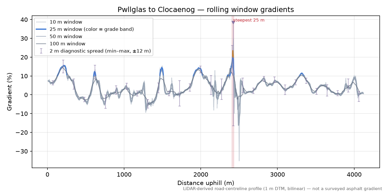Pwllglas to Clocaenog rolling gradient profile