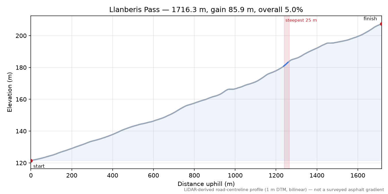 Llanberis Pass elevation profile
