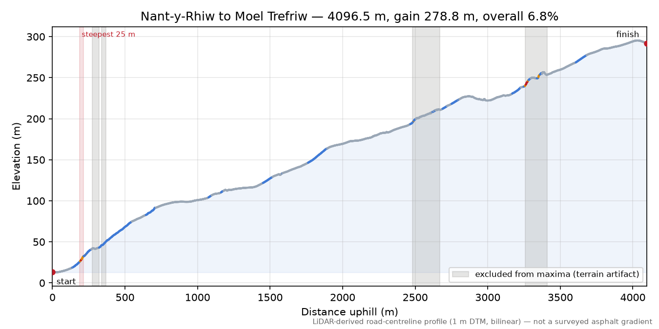 Nant-y-Rhiw to Moel Trefriw elevation profile