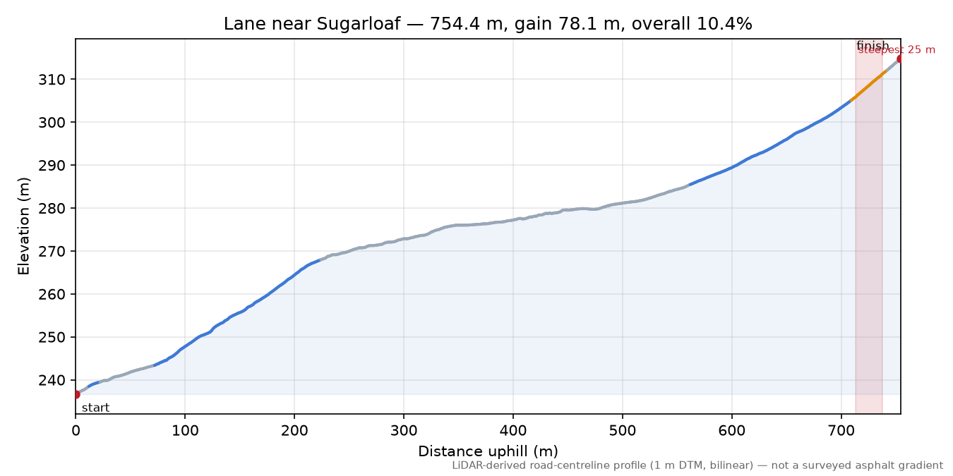 Lane near Sugarloaf elevation profile