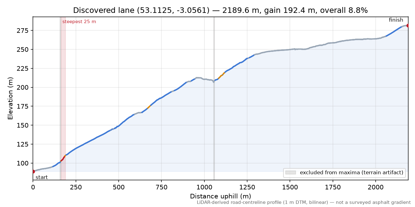 Discovered lane (53.1125, -3.0561) elevation profile