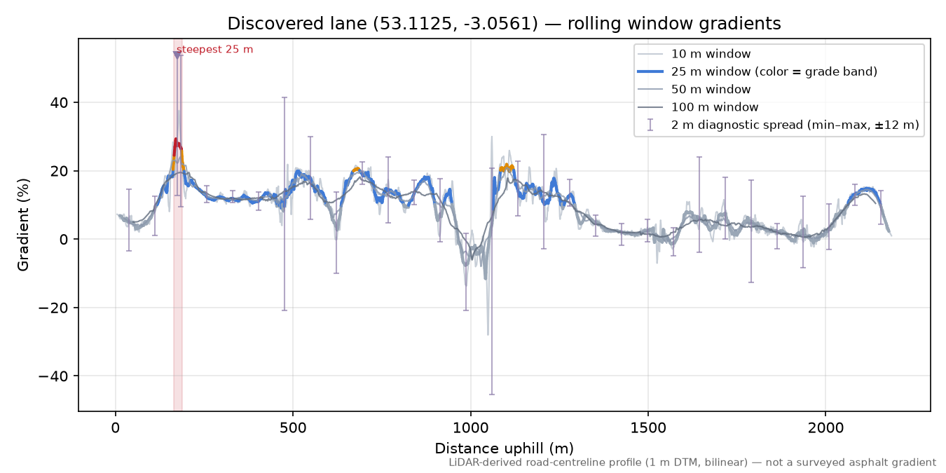 Discovered lane (53.1125, -3.0561) rolling gradient profile