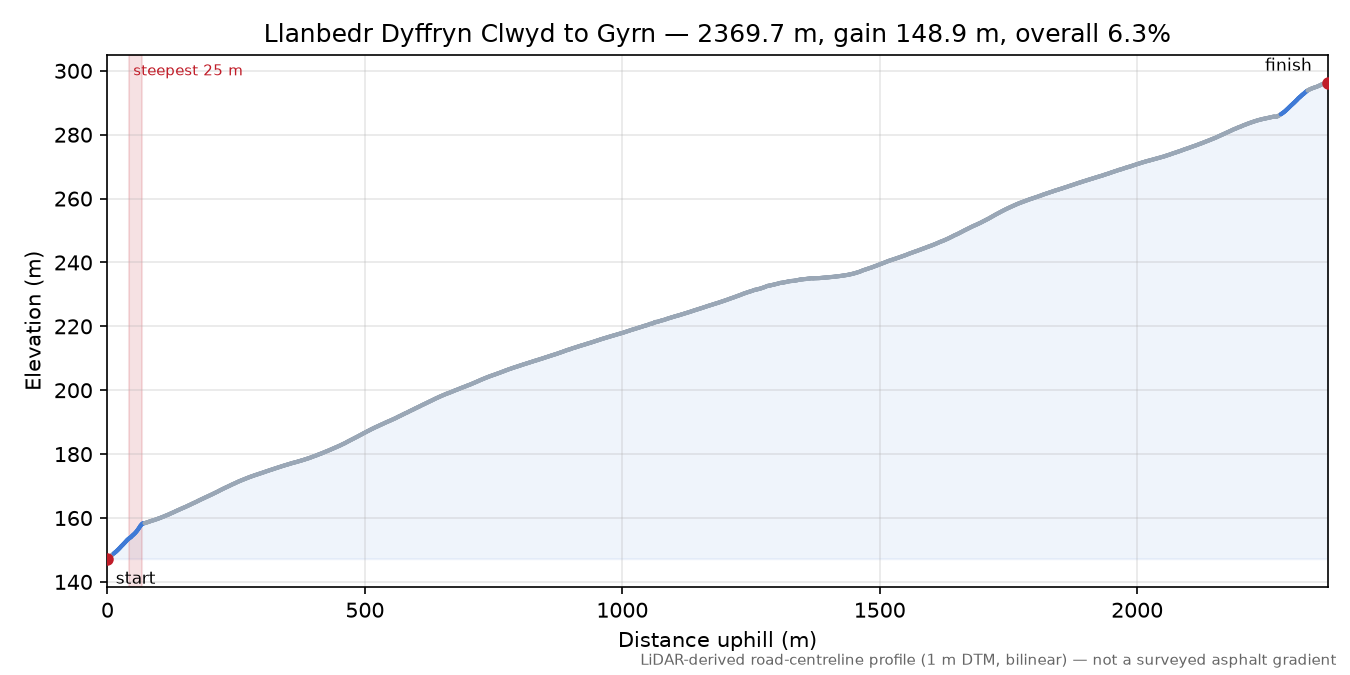 Llanbedr Dyffryn Clwyd to Gyrn elevation profile