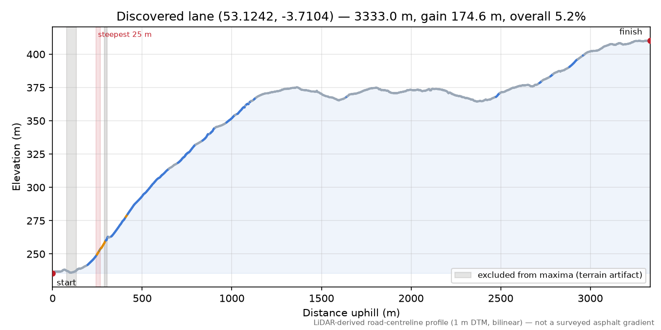 Discovered lane (53.1242, -3.7104) elevation profile