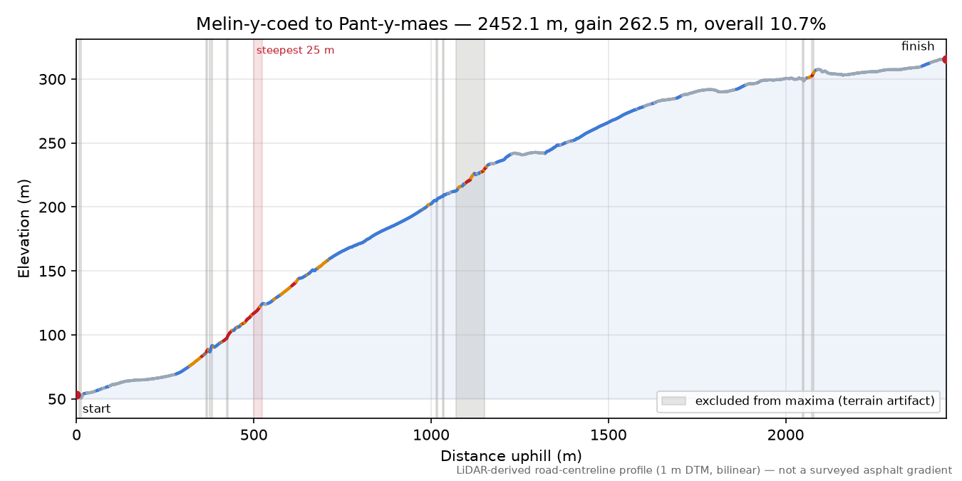 Melin-y-coed to Pant-y-maes elevation profile