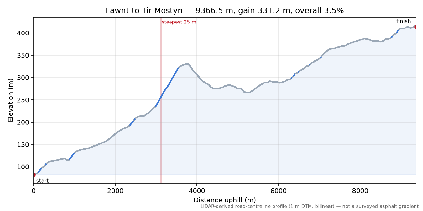 Lawnt to Tir Mostyn elevation profile