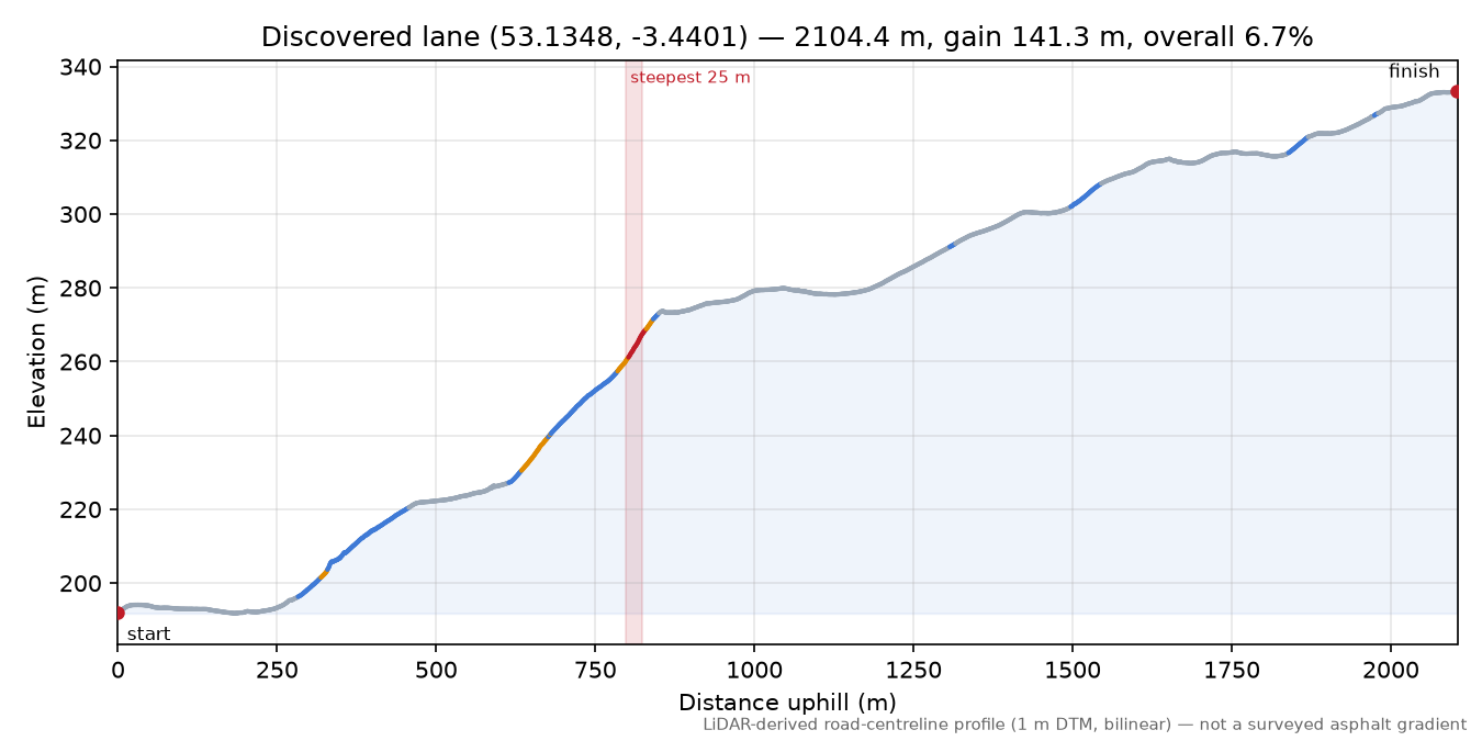 Discovered lane (53.1348, -3.4401) elevation profile
