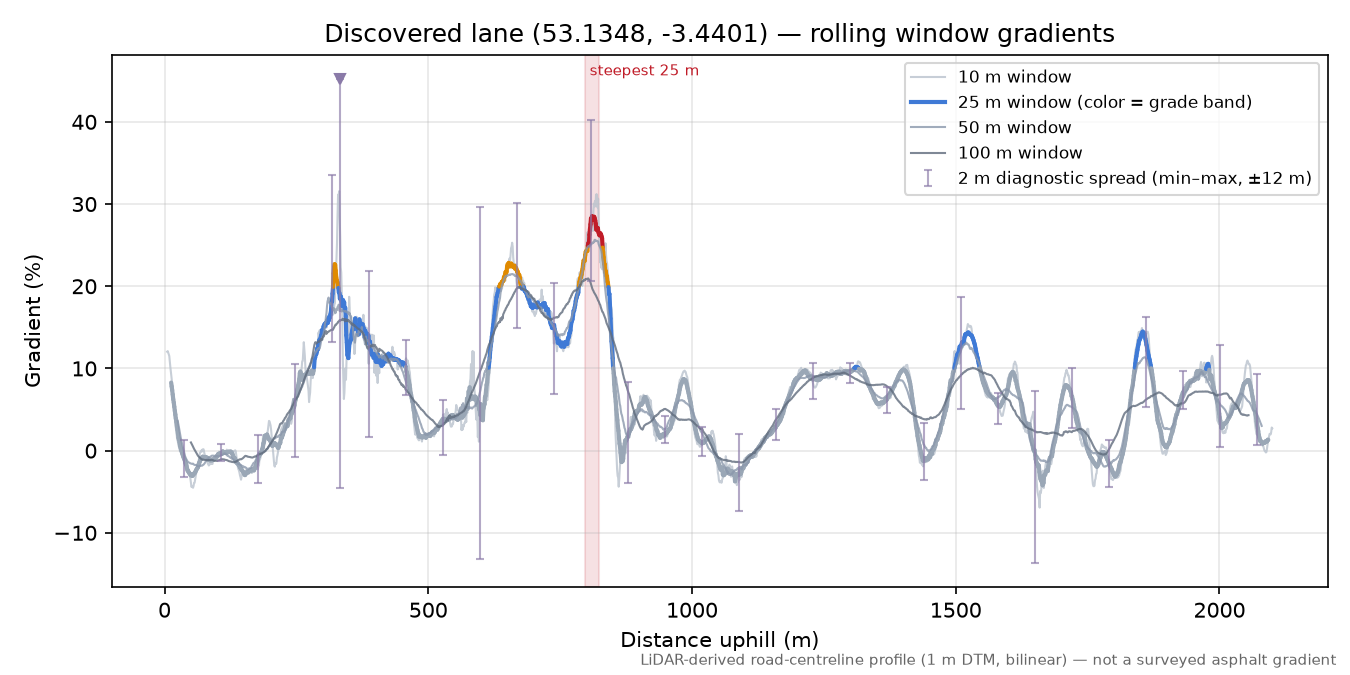 Discovered lane (53.1348, -3.4401) rolling gradient profile